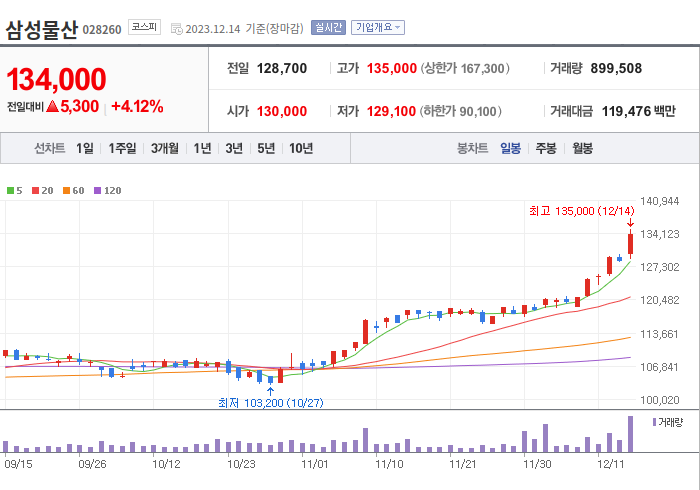 삼성물산 3개월 주가(일봉)