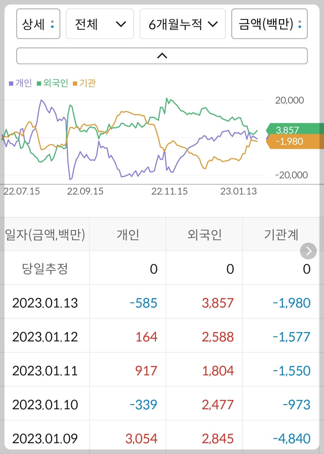 대덕전자 누적 수급