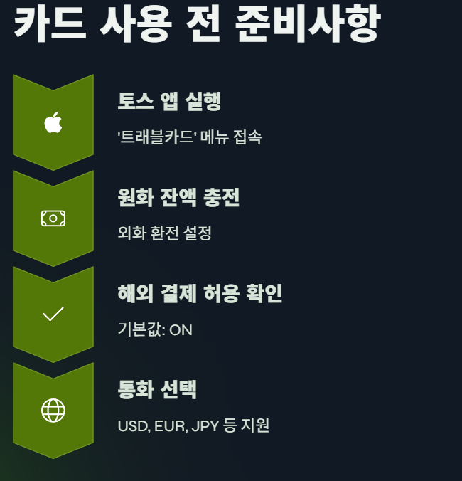 토스 트래블카드 사용법 총정리