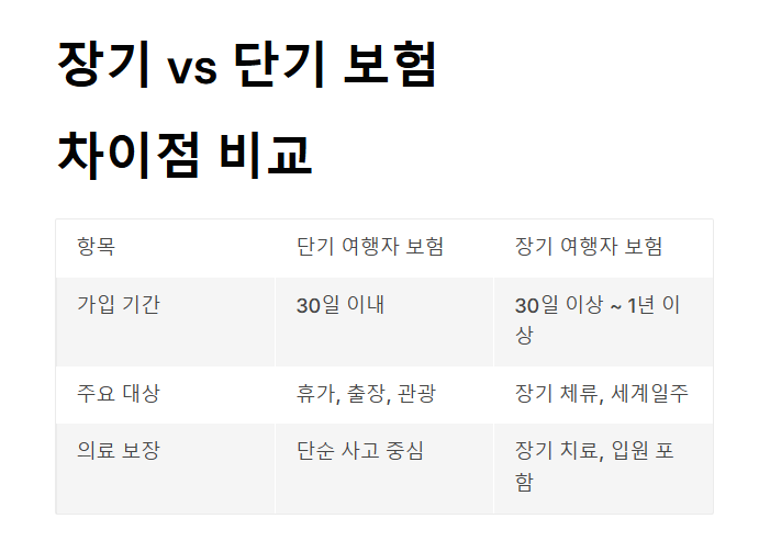 장기 여행자 보험 장기 체류자만을 위한 맞춤형 보장과 가입 요령