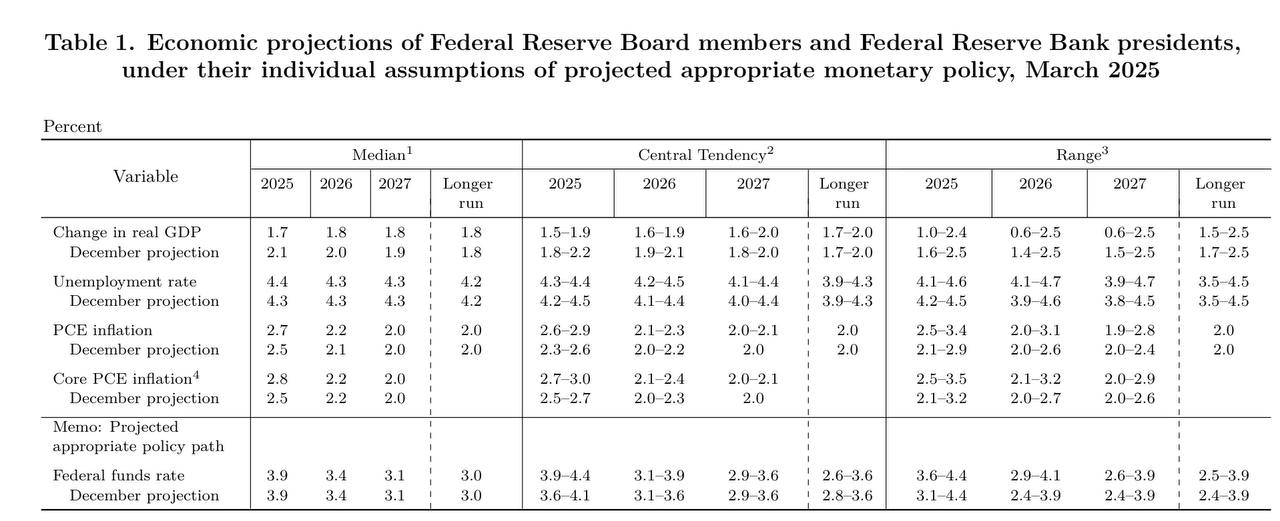 연방준비제도 이사회 위원 및 연방준비은행 총재들의 경제 전망, 각자의 적절한 통화정책 가정 하에, 2025년 3월.