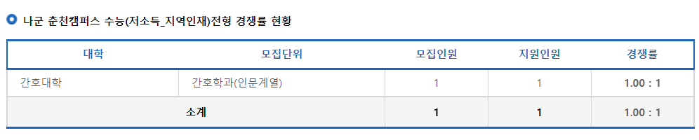 2023학년도 강원대학교 정시 나군 춘천캠퍼스 수능(저소득 지역인재)전형 경쟁률 현황