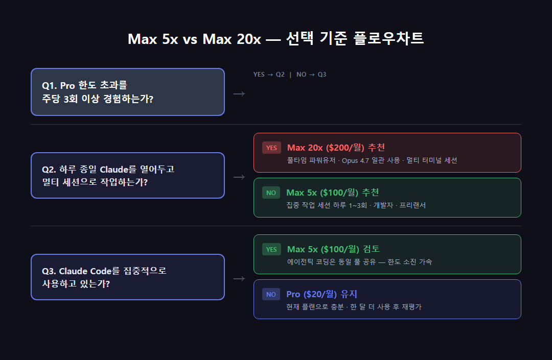 Max 5x vs Max 20x 선택 기준 플로우차트 - 하루 세션 수와 Claude Code 사용 빈도 기준