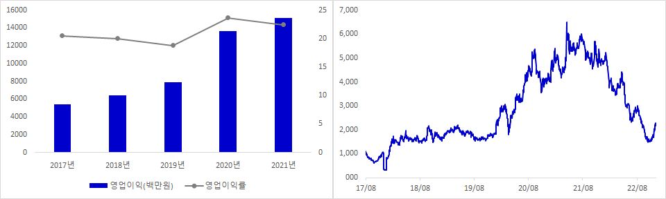 디앤씨미디어 실적 및 시가총액 추이