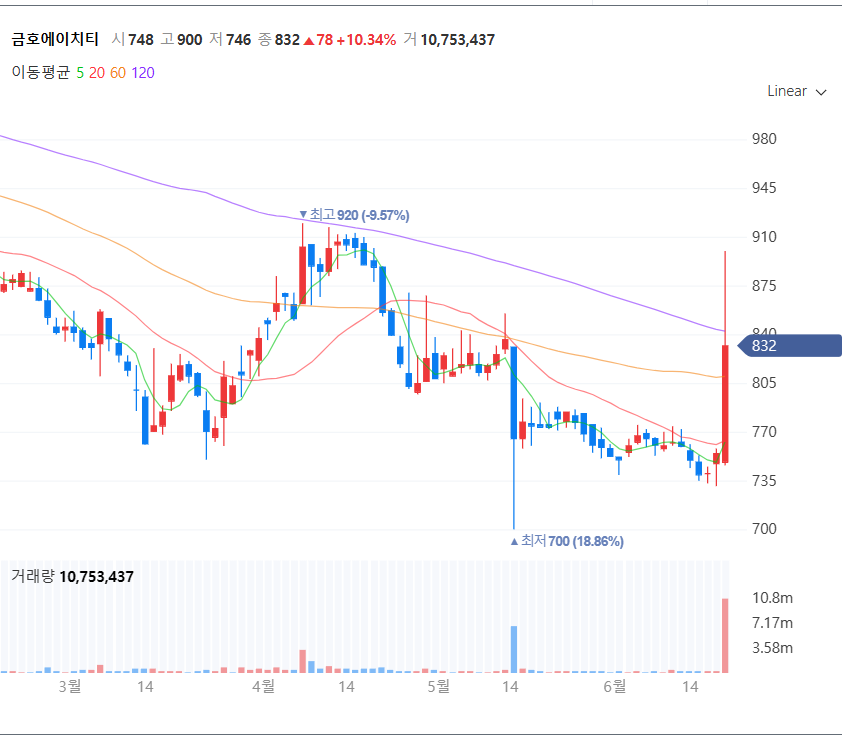 금호에이치트 주식 차트 (출처:네이버 증권)