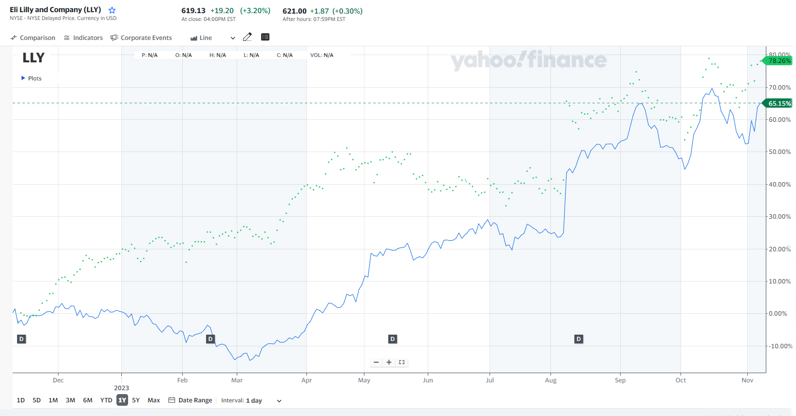 LLY2023년 주가흐름