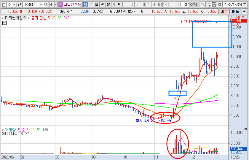 한동훈 관련주 디티앤씨알오 주가 일봉 차트 전망 (23.12.26)