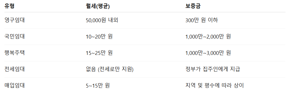 저소득층 임대주택 조건