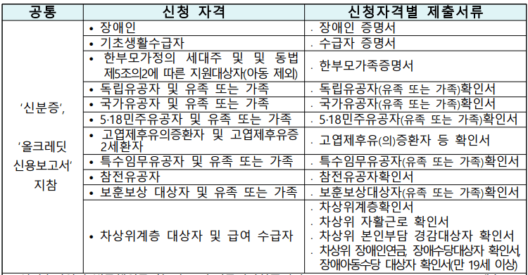 제출서류