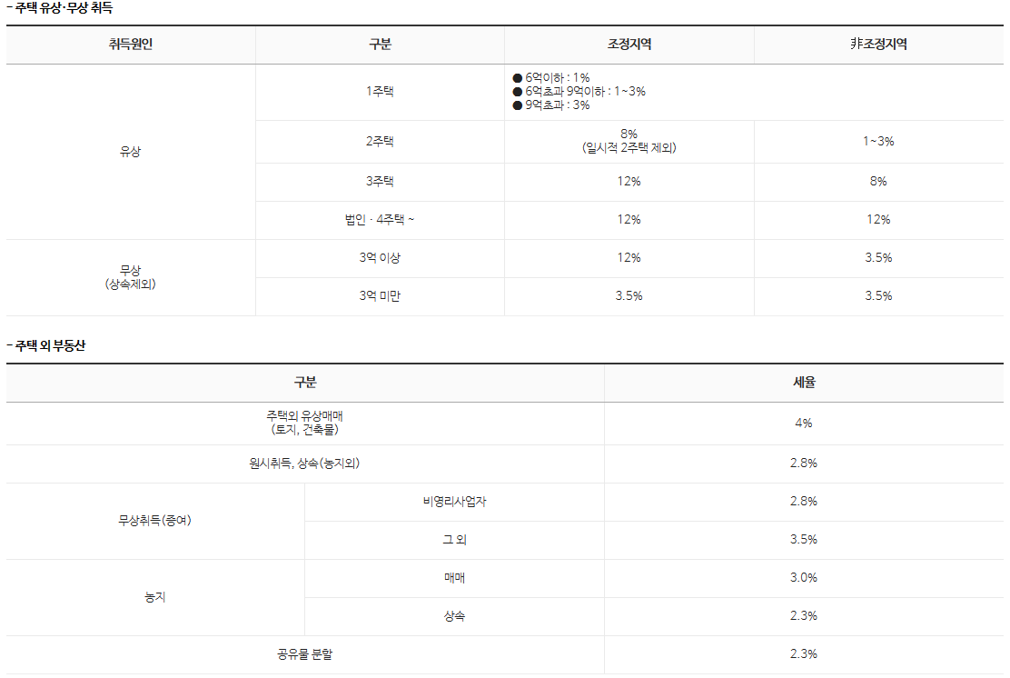 취득세 세율(주택 및 주택 외 부동산)
