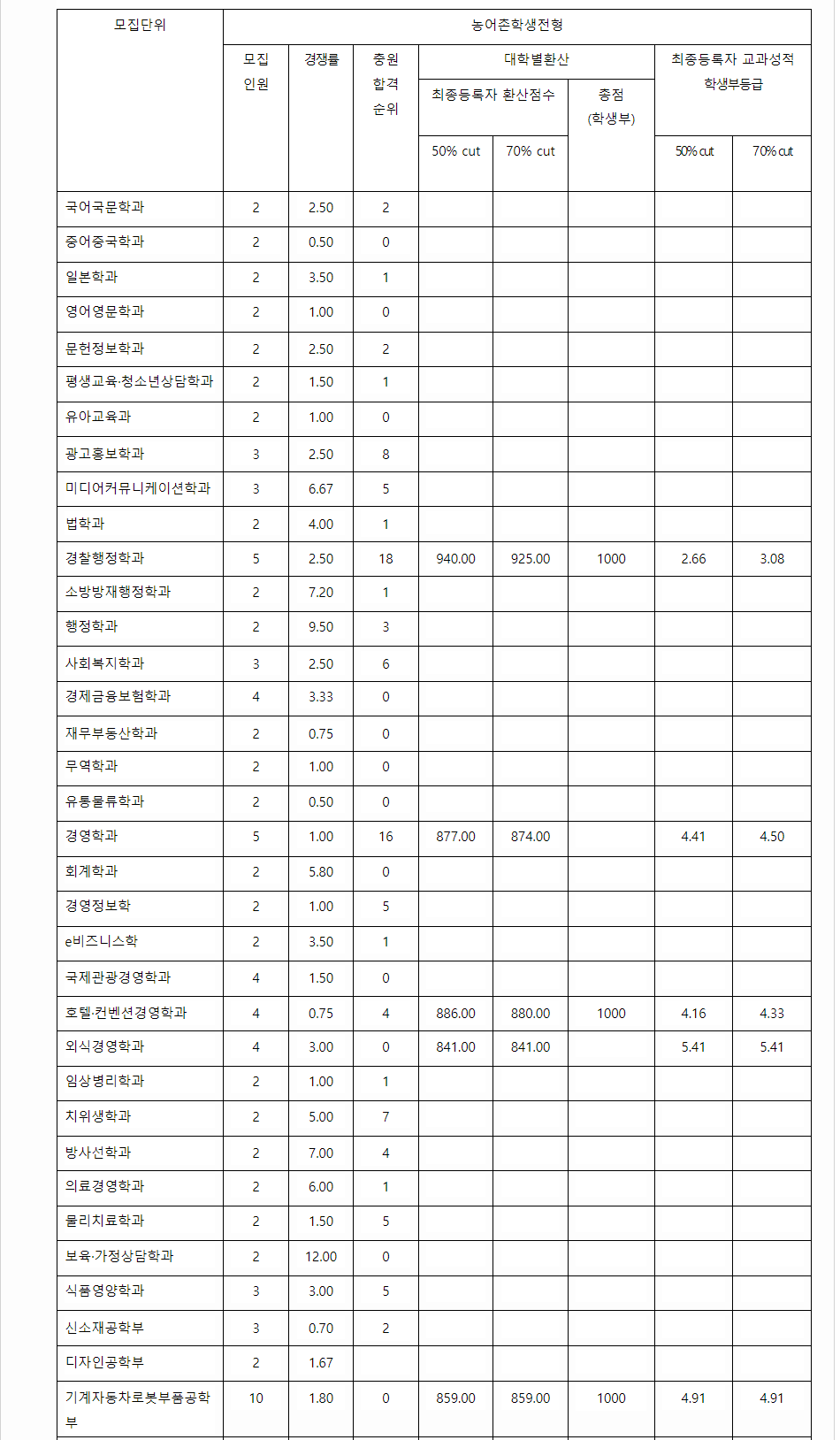2023학년도 동의대학교 학생부교과전형 농어촌학생전형 결과