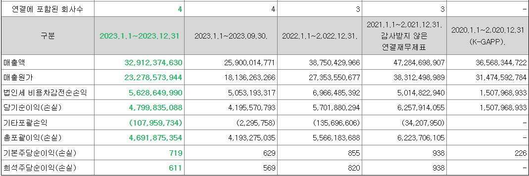 코칩 공모주 청약하기 한국투자증권 경영실적