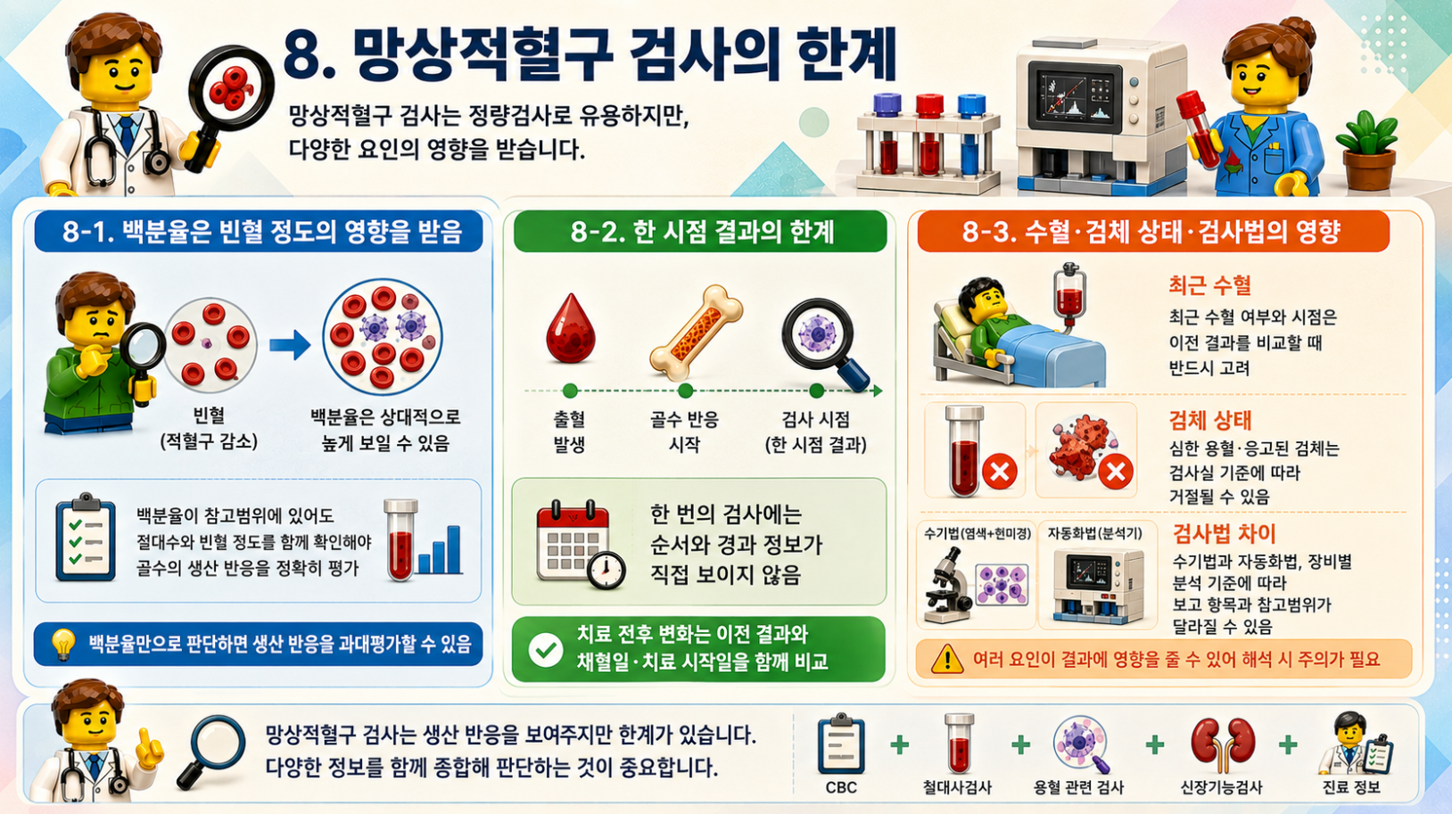망상적혈구 검사의 백분율 해석과 한 시점 결과, 수혈·검체 상태·검사법에 따른 한계 인포그래픽