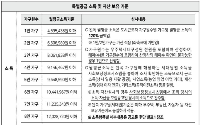 SH 보증금지원형 장기안심주택 신청방법