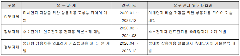 OCI - 연구 개발 현황