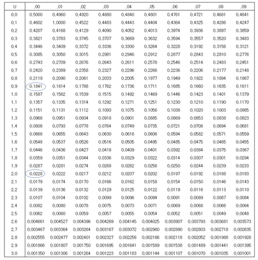 표준정규 분포표