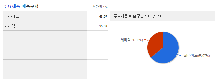 유니온머티리얼_주요제품