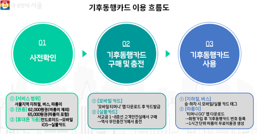 기후동행카드 이용흐름도