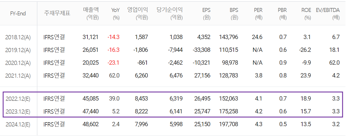 OCI - 컨센서스(2022.09)