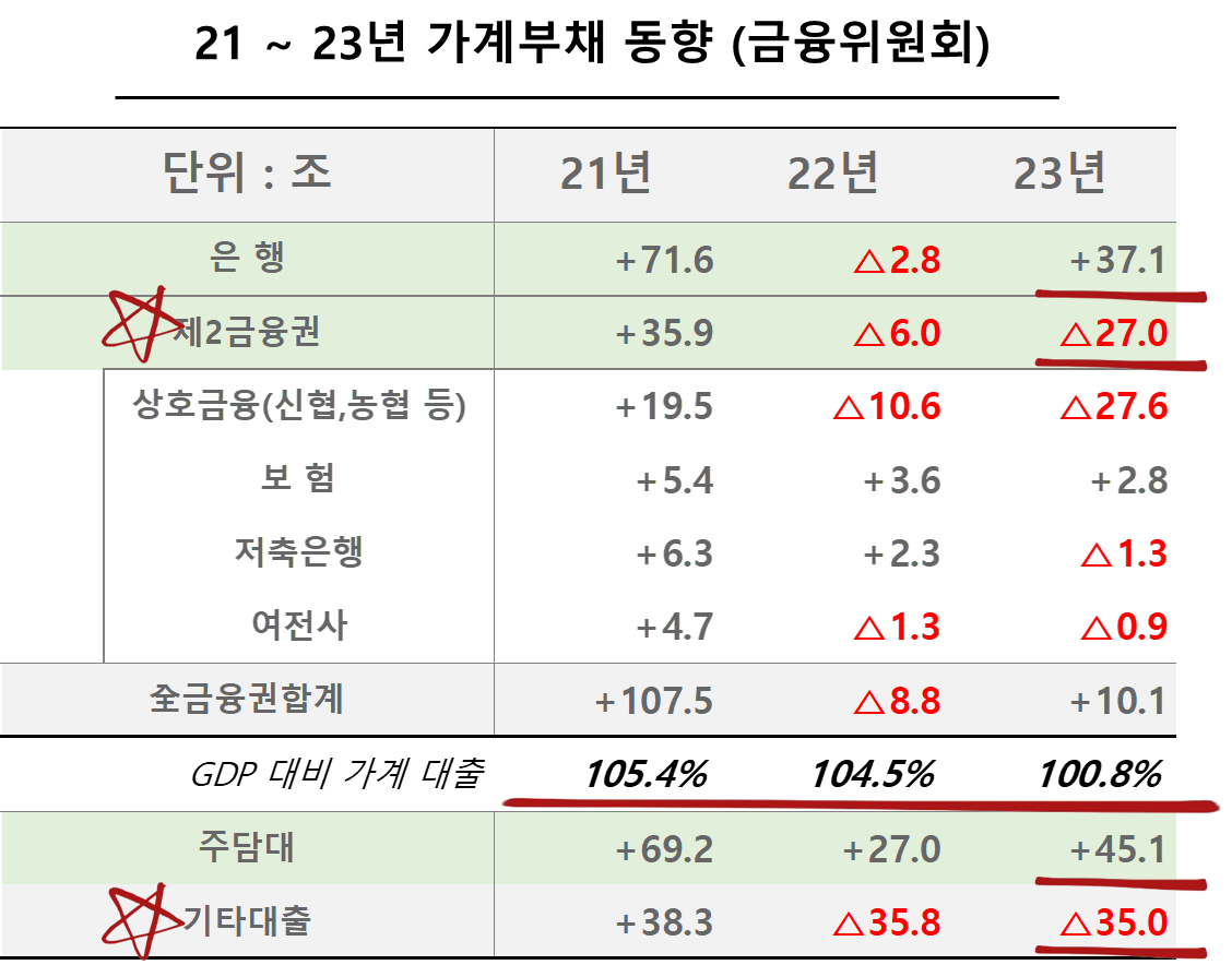 21 ~ 23년 가계부채 동향 (금융위원회)