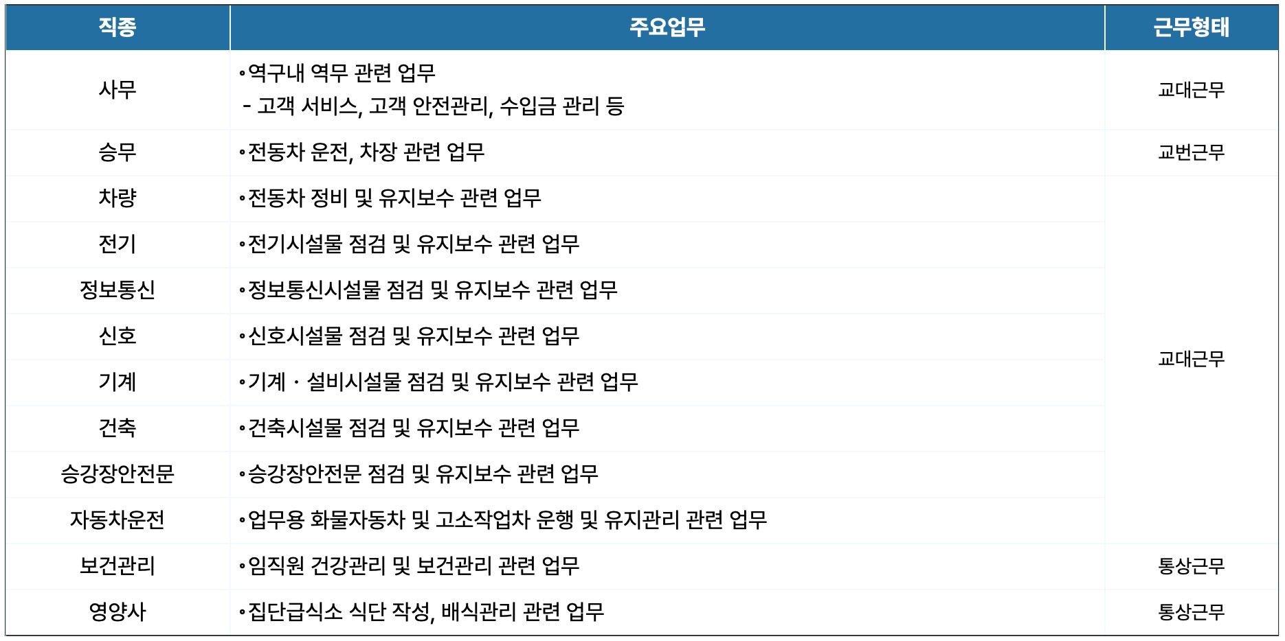서울교통공사 채용 직종별 주요업무