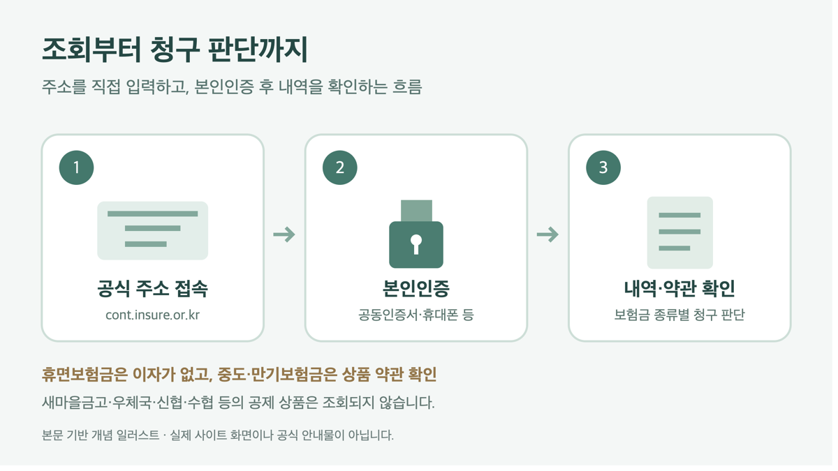 내보험찾아줌 접속과 본인인증, 보험금 내역 및 약관 확인 흐름을 나타낸 개념 설명도