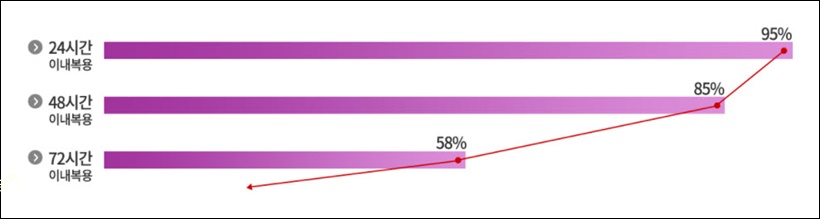 사후피임약 피임 성공률