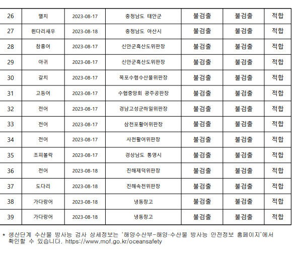 수산물 일일 방사능 검사현황