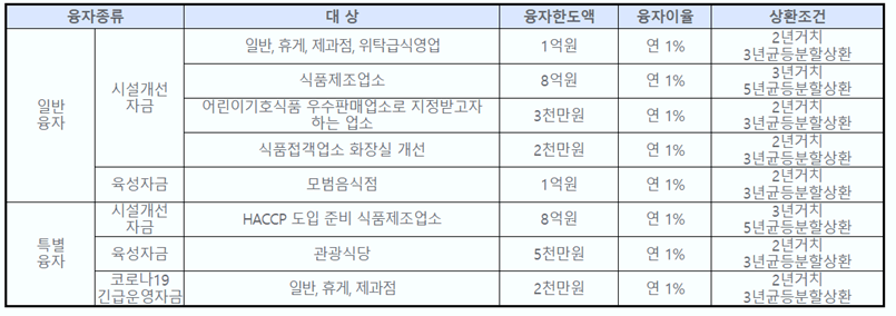 서울시-식품자영업자-식품진흥기금-융자대상