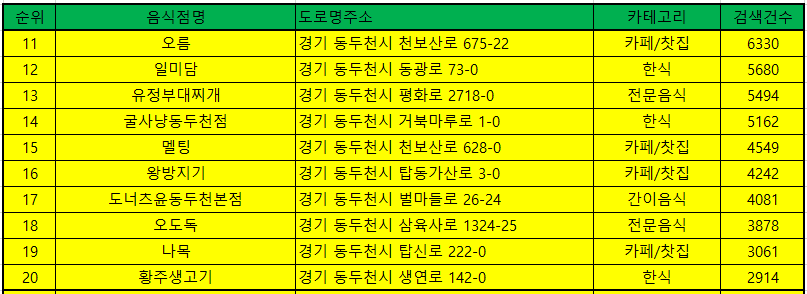 동두천 맛집 방문순위 TOP50