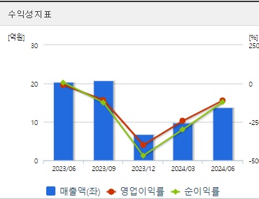 하이트론 주가 수익성
