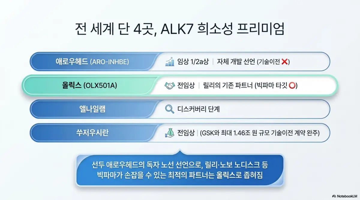 올릭스 주가 전망: 애로우헤드&middot;올릭스&middot;앨나일램&middot;쑤저우시란 4개사의 ALK7 비만 신약 개발 단계를 비교한 인포그래픽. 선두 애로우헤드의 자체 개발 선언으로 릴리&middot;노보 노디스크 등 빅파마가 손잡을 최적 파트너가 올릭스로 좁혀지는 희소성 프리미엄을 시각적으로 전달하며&amp;#44; 블로그의 올릭스 주가 전망 주제와 관련된 내용을 설명한다. 