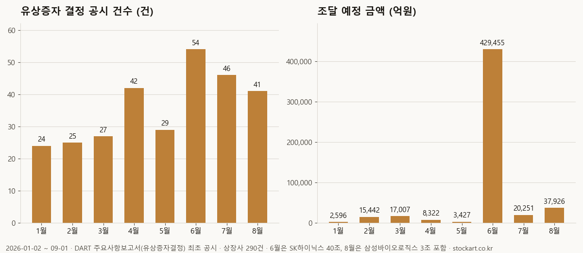2026년 월별 유상증자 결정 공시 건수와 조달 예정 금액 막대 — 6월 54건 42조 9,455억(SK하이닉스 40조 포함), 8월 41건 3조 7,926억