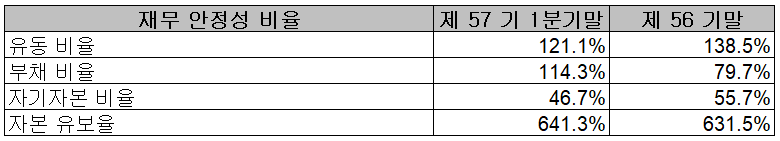 코스모신소재 - 재무 안정성 비율