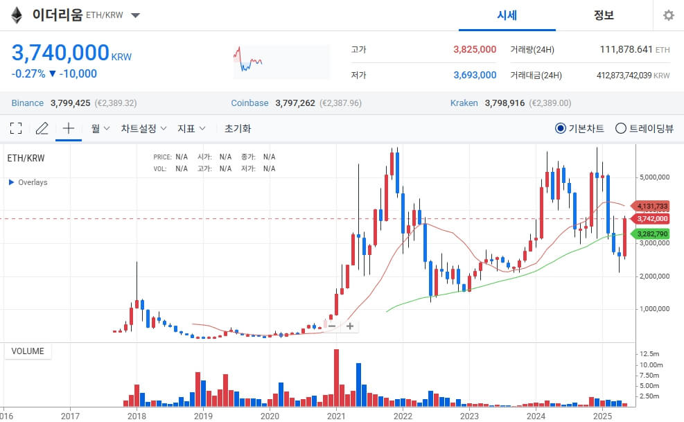 진화하는 플랫폼 코인 '이더리움'