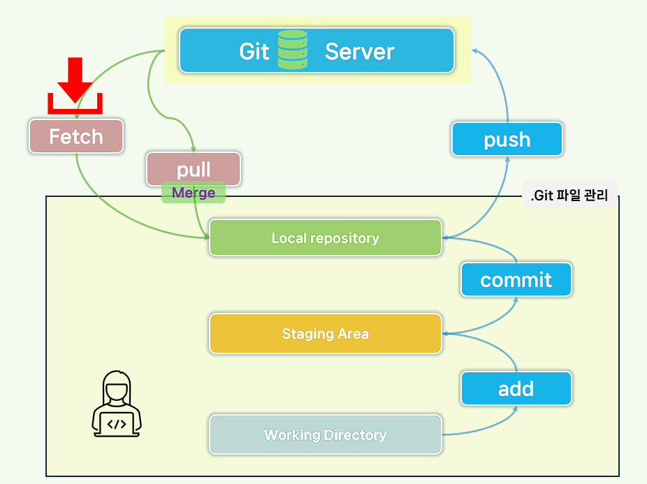 Git fetch 명령어 사용법.