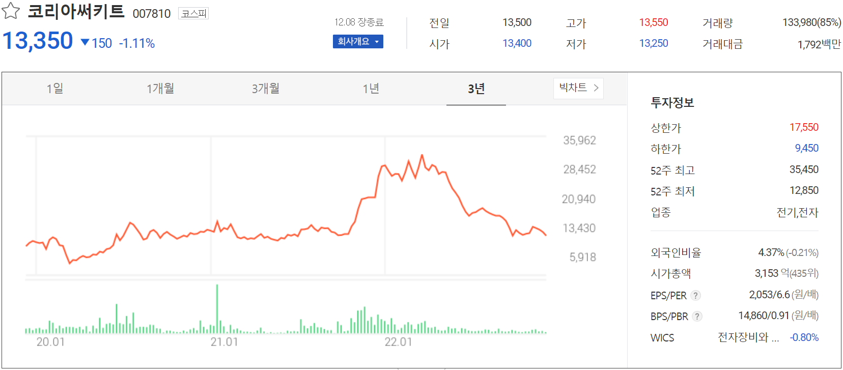 코리아써키트 - 주가 정보 (2022.12.08)
