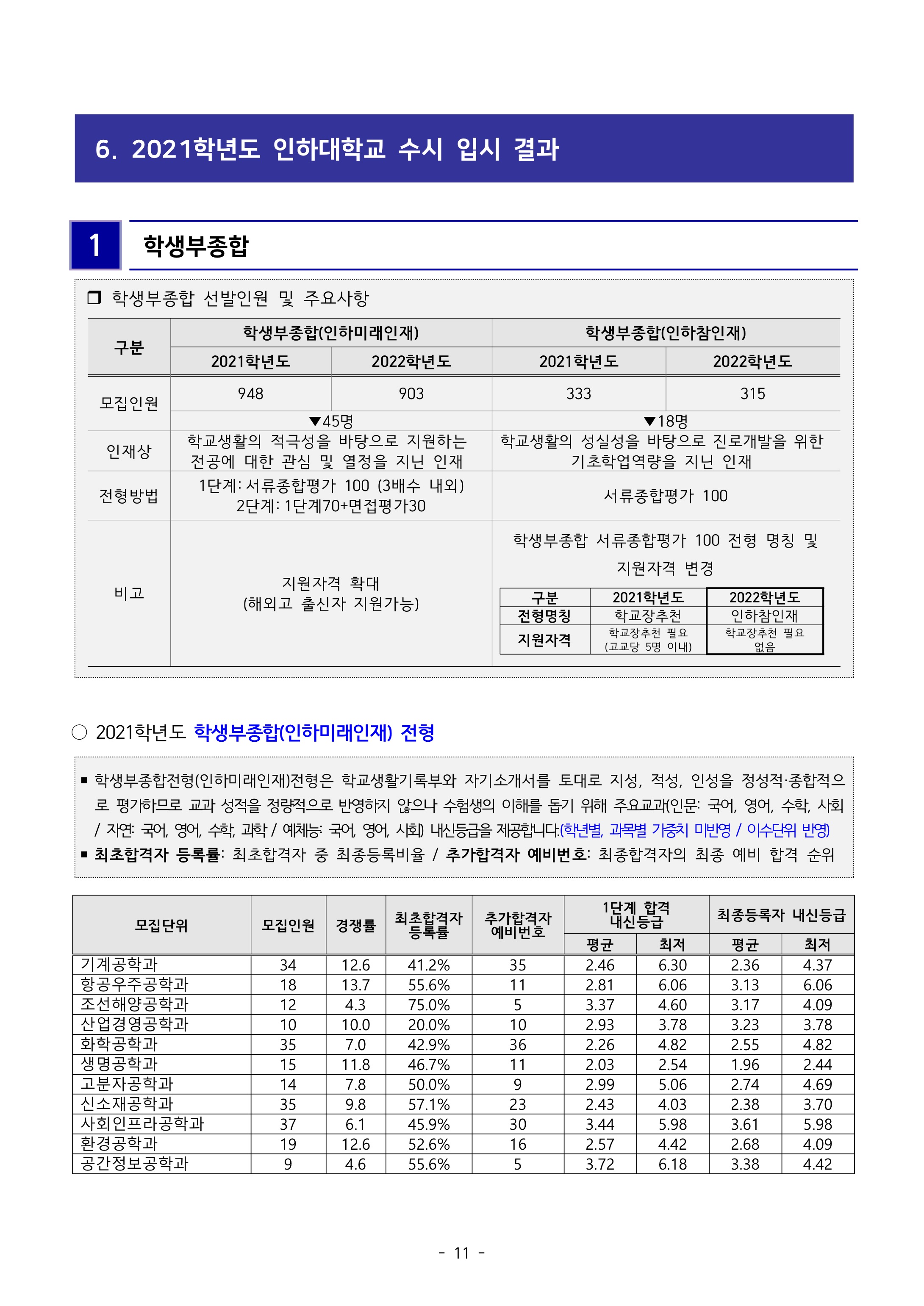 2021학년도-인하대학교-학생부종합-인하미래전형-내신-등급-1