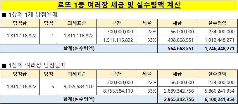 로또 세금 계산기 로또 1등 세금계산기