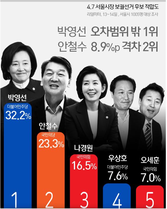 서울시장여론조사결과05