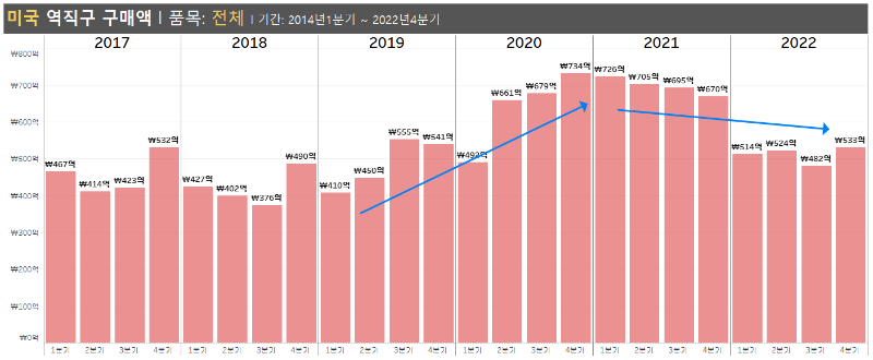 미국-역직구추이