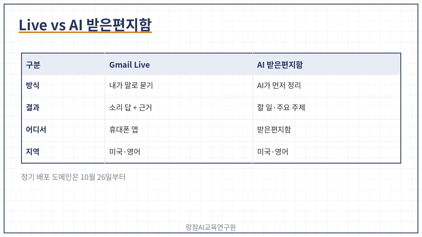 Gmail Live와 AI 받은편지함 비교 &mdash; 묻고 답 듣기 vs 할 일&middot;주요 주제 정리