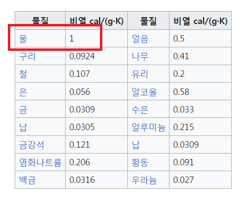 물 1도 올리는데 필요한 열량-1