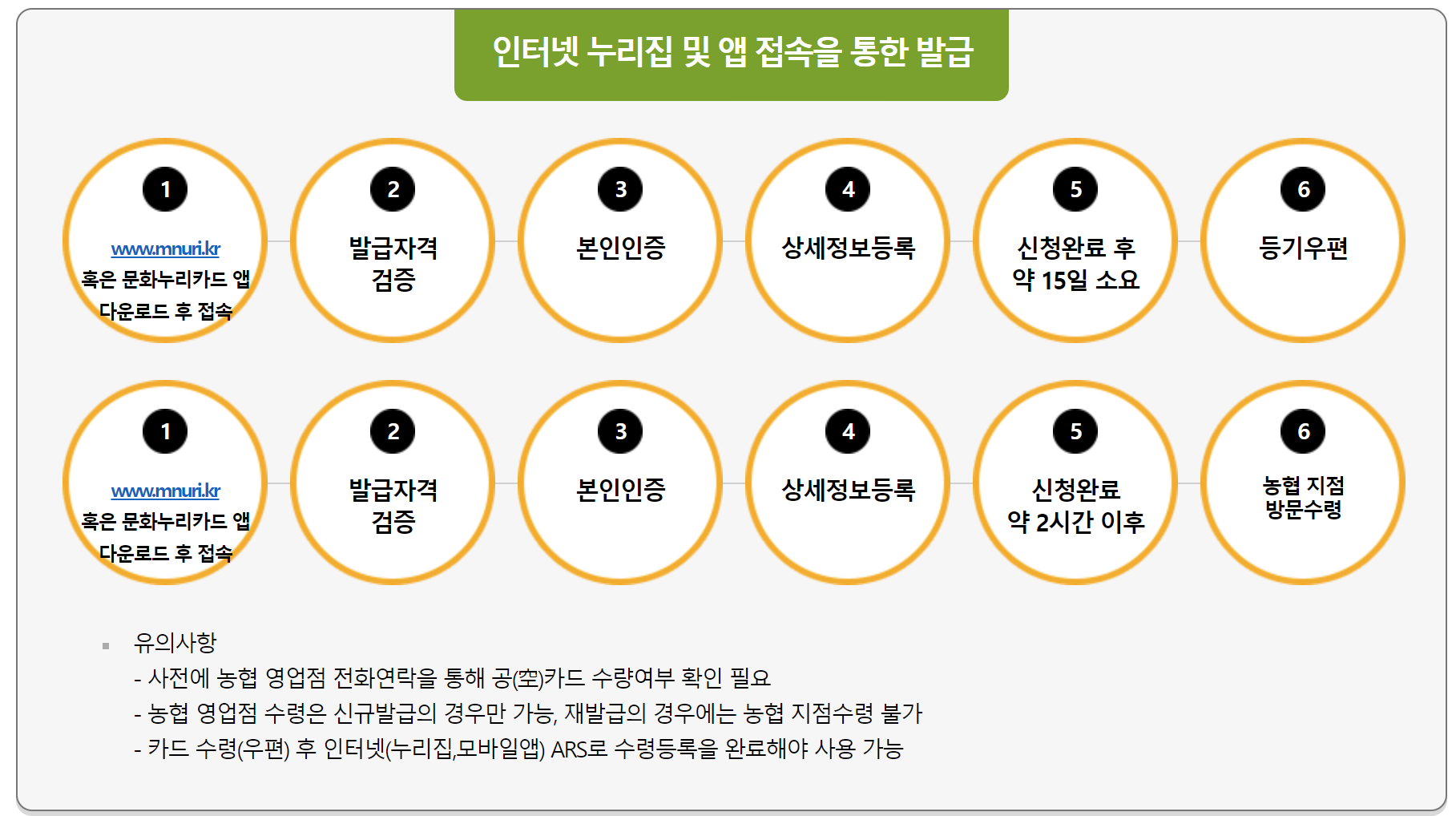 문화누리카드를 인터넷 누리집 및 앱 접속을 통한 발급절차를 나타내는 표입니다.
