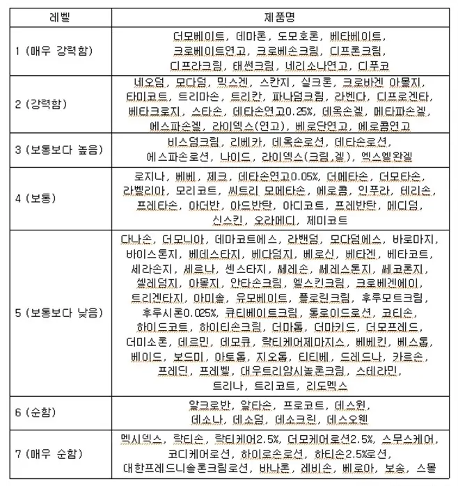 스테로이드 등급표