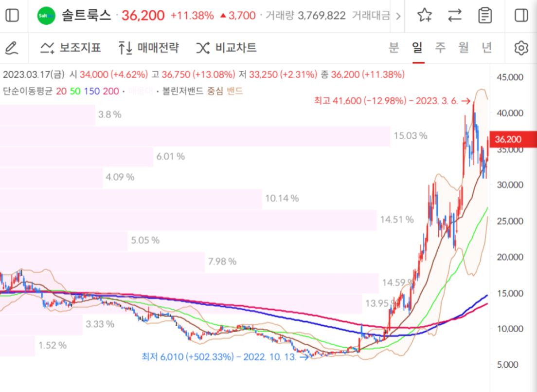 솔트룩스 주가