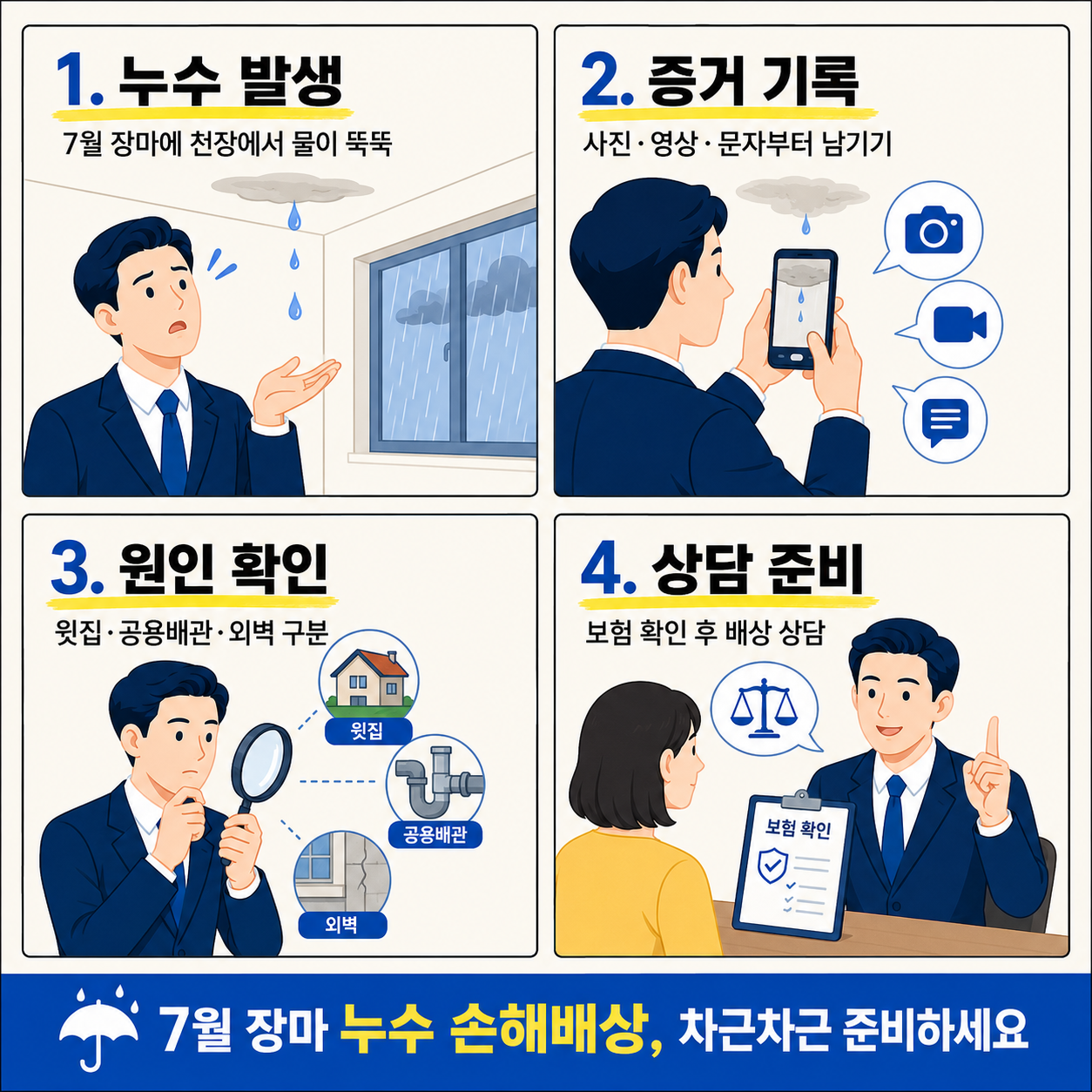 밝은 아이보리 배경의 정사각형 네컷만화로 1컷은 7월 장마에 천장에서 물이 새는 장면, 2컷은 휴대폰으로 누수 사진과 증거를 기록하는 장면, 3컷은 윗집·공용배관·외벽 등 누수 원인을 확인하는 장면, 4컷은 보험 확인 후 상담을 준비하는 장면을 담고 있다. 하단에는 ‘7월 장마 누수 손해배상, 차근차근 준비하세요’라는 문구가 크게 들어가 있다.