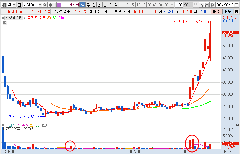 신성에스티 주가 일봉 차트