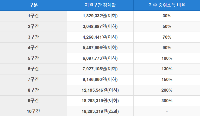 국가장학금-구간별-소득기준-정보