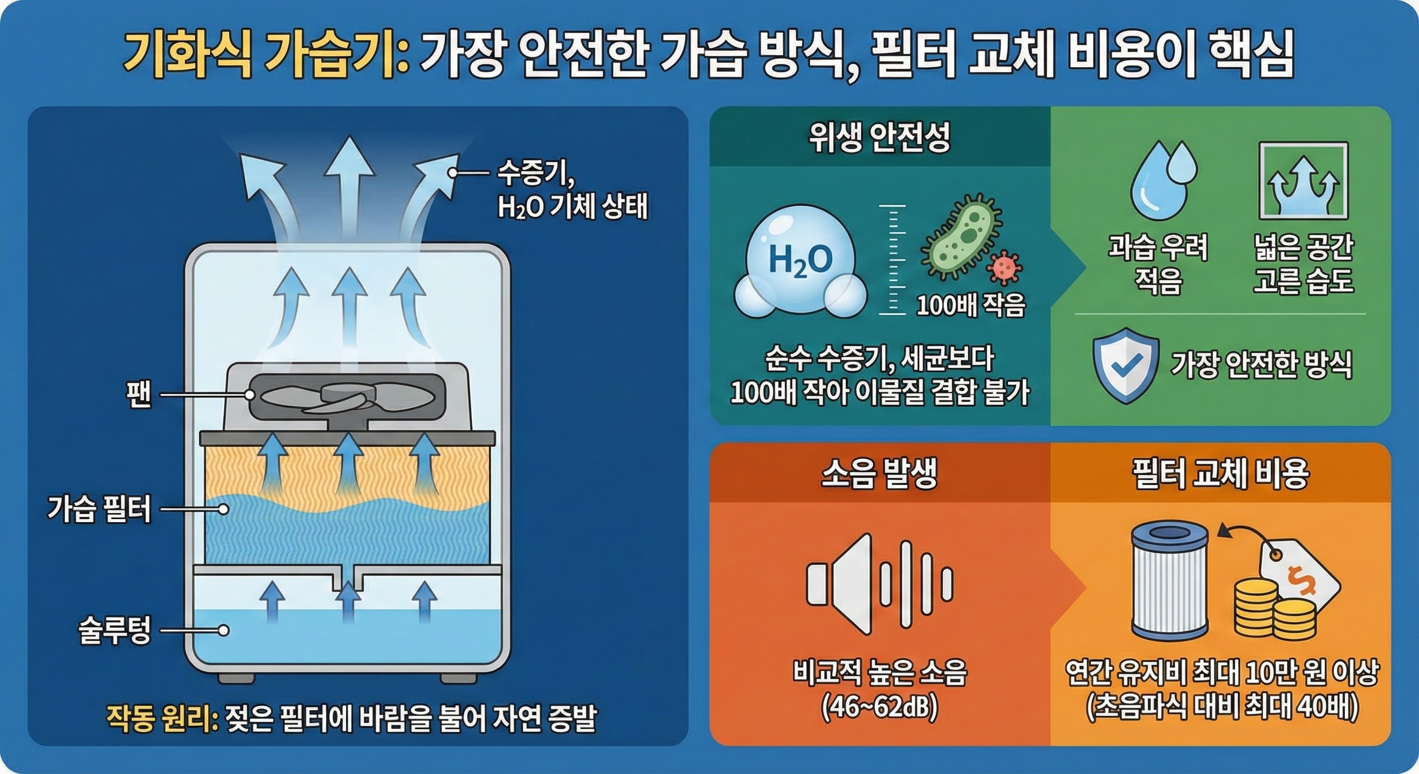 기화식: 가장 안전한 가습 방식, 필터 교체 비용이 핵심